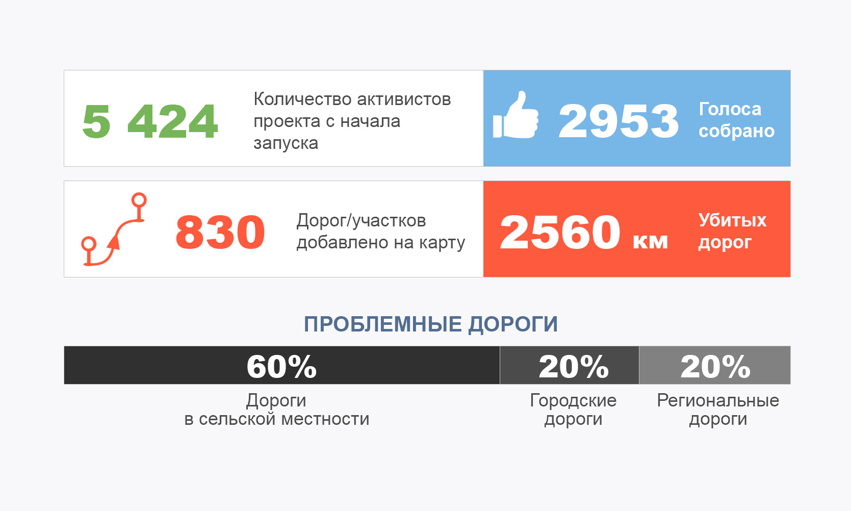 За неделю работы сайта добавлено более 2560 километров «убитых» дорог