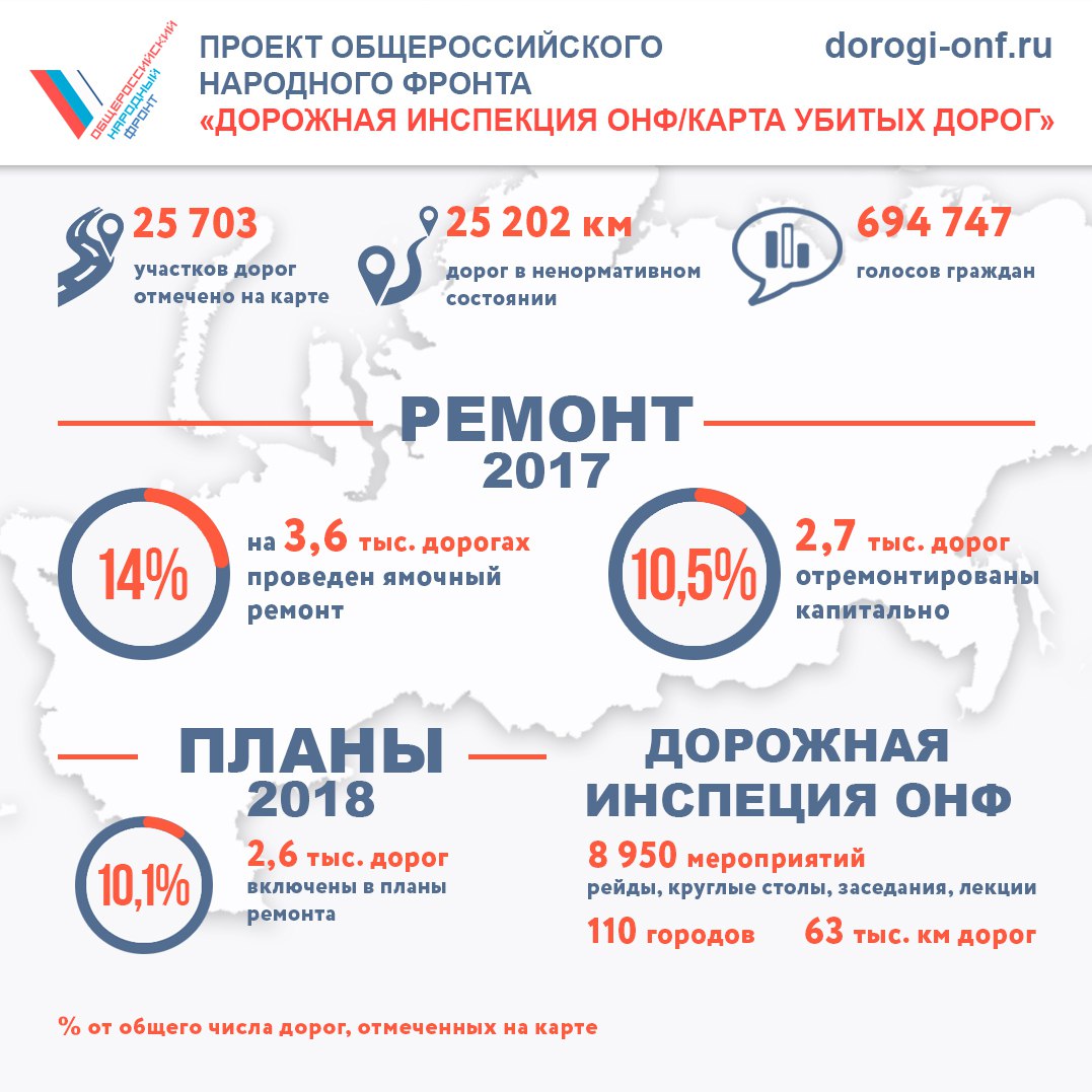 В 2018 г. предполагается отремонтировать еще 2,5 тыс. участков с "Карты убитых дорог"